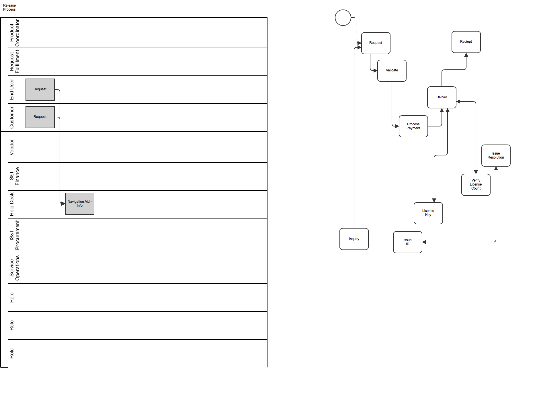 Distribution Process